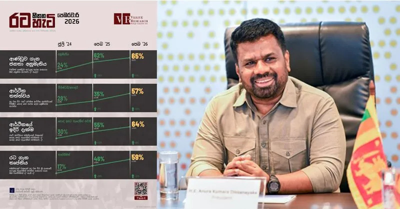 රජයේ ජනප්‍රියත්වය 65% පනී; ආර්ථික විශ්වාසය දෙගුණ වෙයි – සමීක්ෂණ වාර්තා හෙළි කරයි